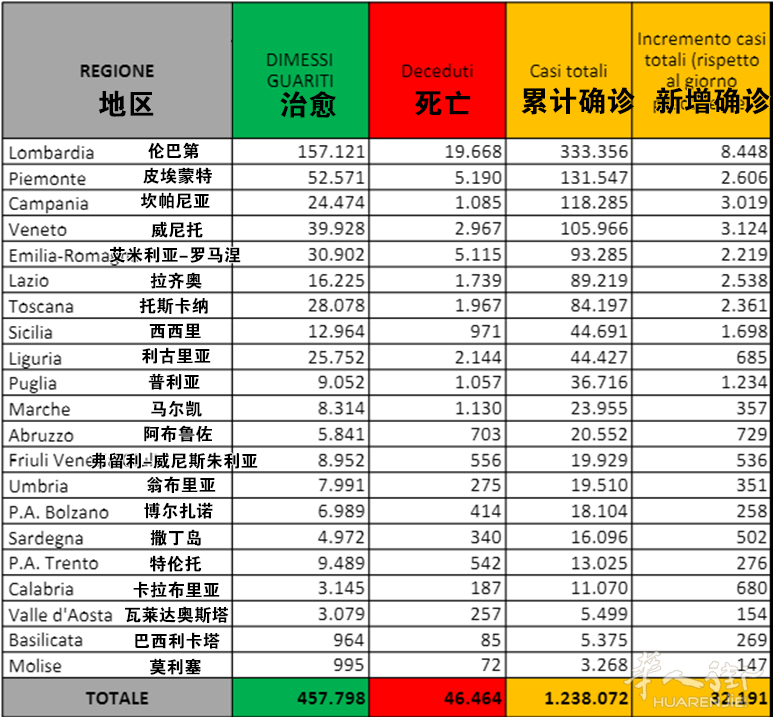又一大区"红"了!罗马不少人正私用中国疫苗,医生警告:别买! ...