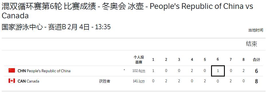 冰壶混双中国队6 8惜败加拿大下场将战美国 体育 欧洲头条 新欧洲华人新闻网