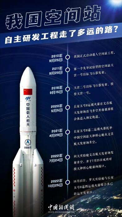 我国空间站自主研发工程发展历程 海报素材来源:中国载人航天工程办公室 article_img