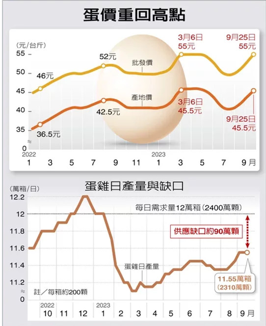 台湾岛内本地产鸡蛋需求大增,蛋价重回高点。 图片来源:台湾《联合报》 article_img