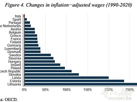 意大利工资倒退三十年，欧盟唯一实际工资下滑国家 