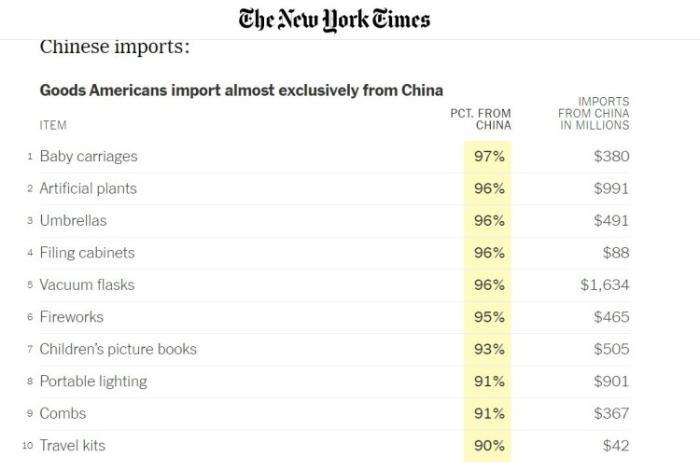 全球媒体聚焦丨美媒梳理 美国人依赖的“中国制造”有哪些